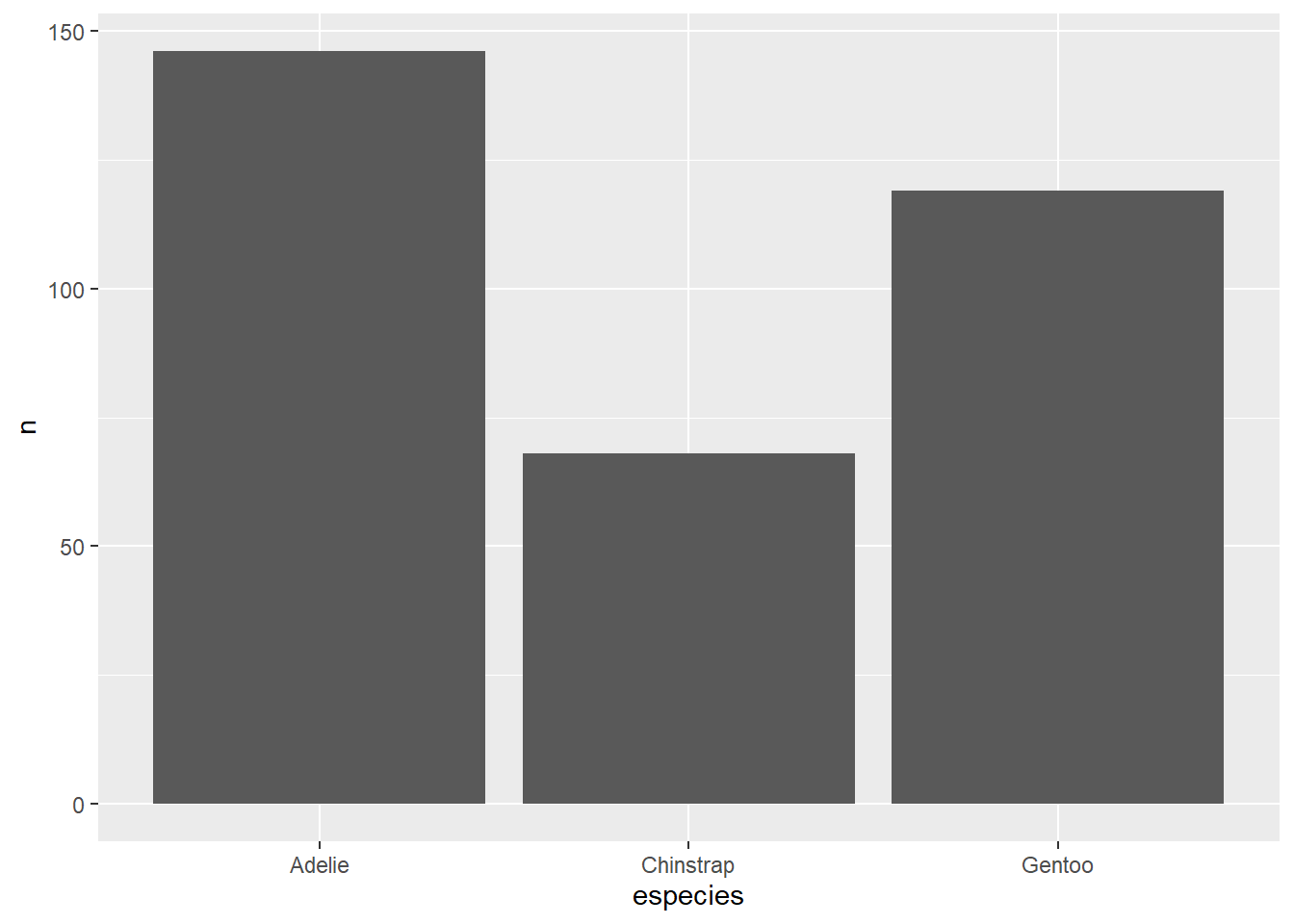 Gráfico de barras indicando a quantidade de indivíduos medidos de cada espécie de pinguim.