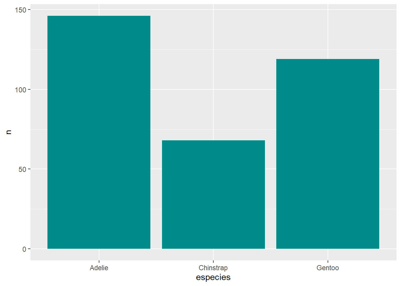 Gráficos de barras indicando a quantidade de indivíduos medidos de cada espécie de pinguim, modificando cor, preenchimento, transparência e largura das barras.