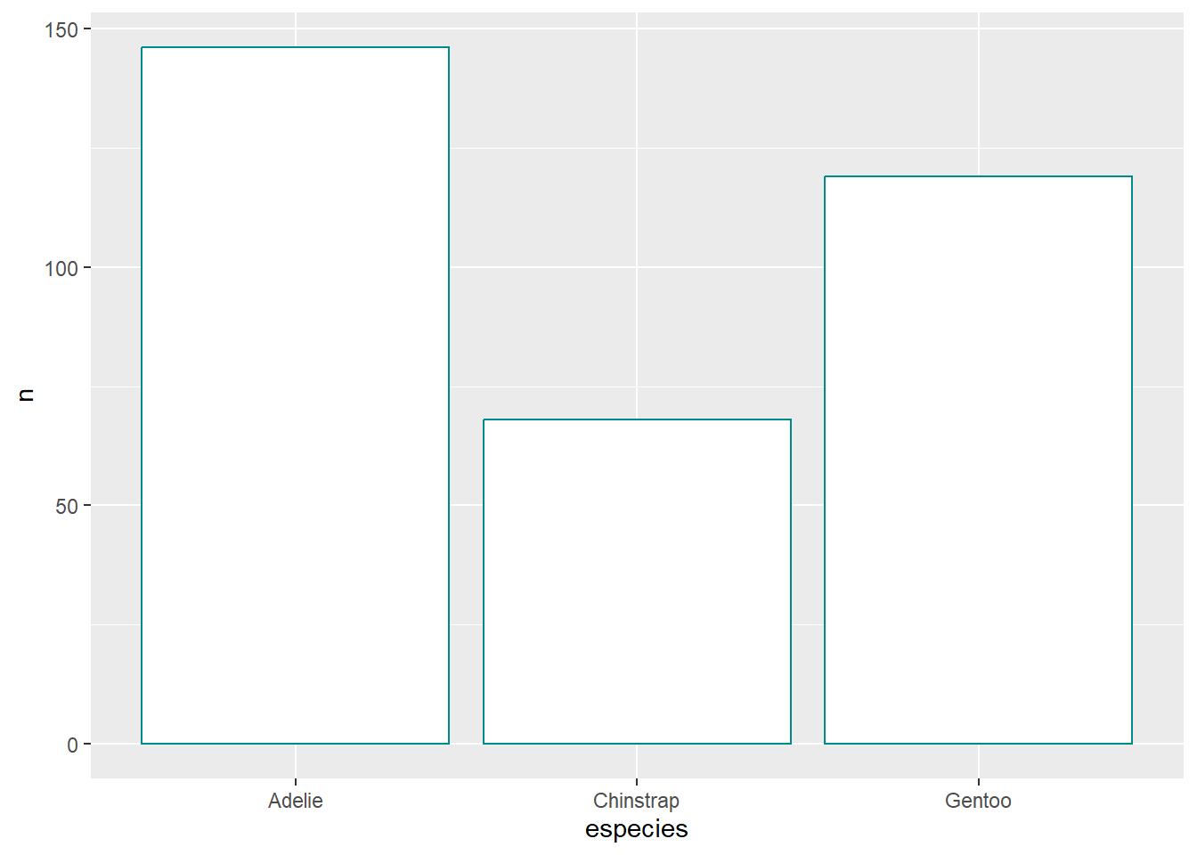 Gráficos de barras indicando a quantidade de indivíduos medidos de cada espécie de pinguim, modificando cor, preenchimento, transparência e largura das barras.