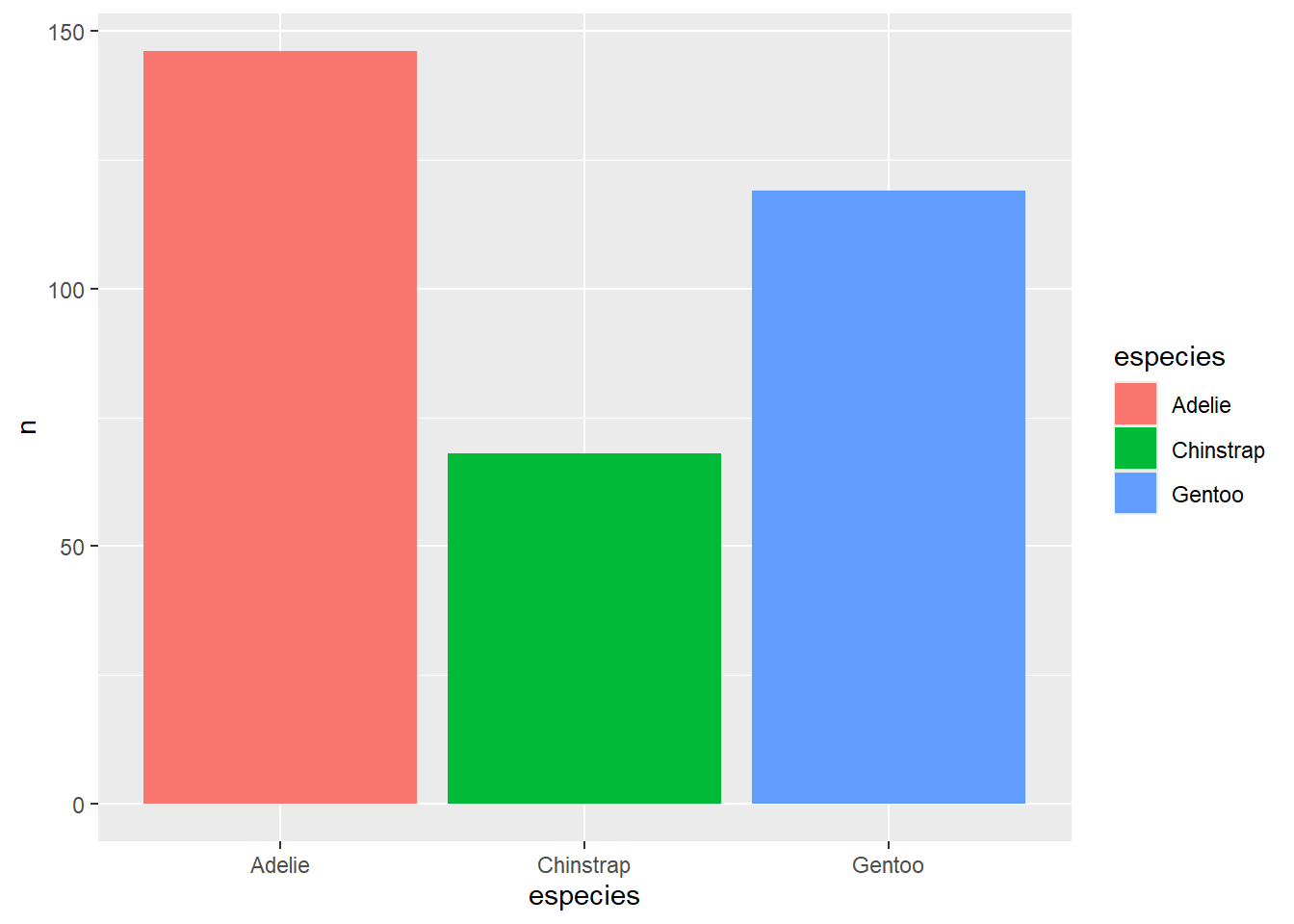 Gráfico de barras indicando a quantidade de indivíduos medidos de cada espécie de pinguim, para diferentes espécies.
