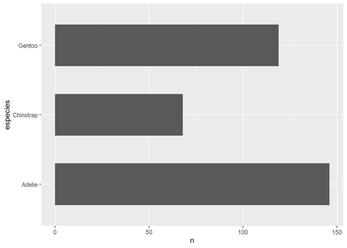 Gráficos de barras indicando a quantidade de indivíduos medidos de cada espécie de pinguim, invertendo a direção das barras.