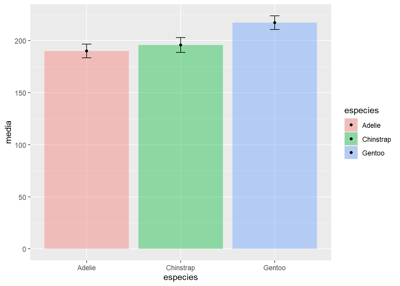 Gráfico de barras indicando os valores médios e o desvio padrão da variável comprimento_nadadeira para cada espécie de pinguim.