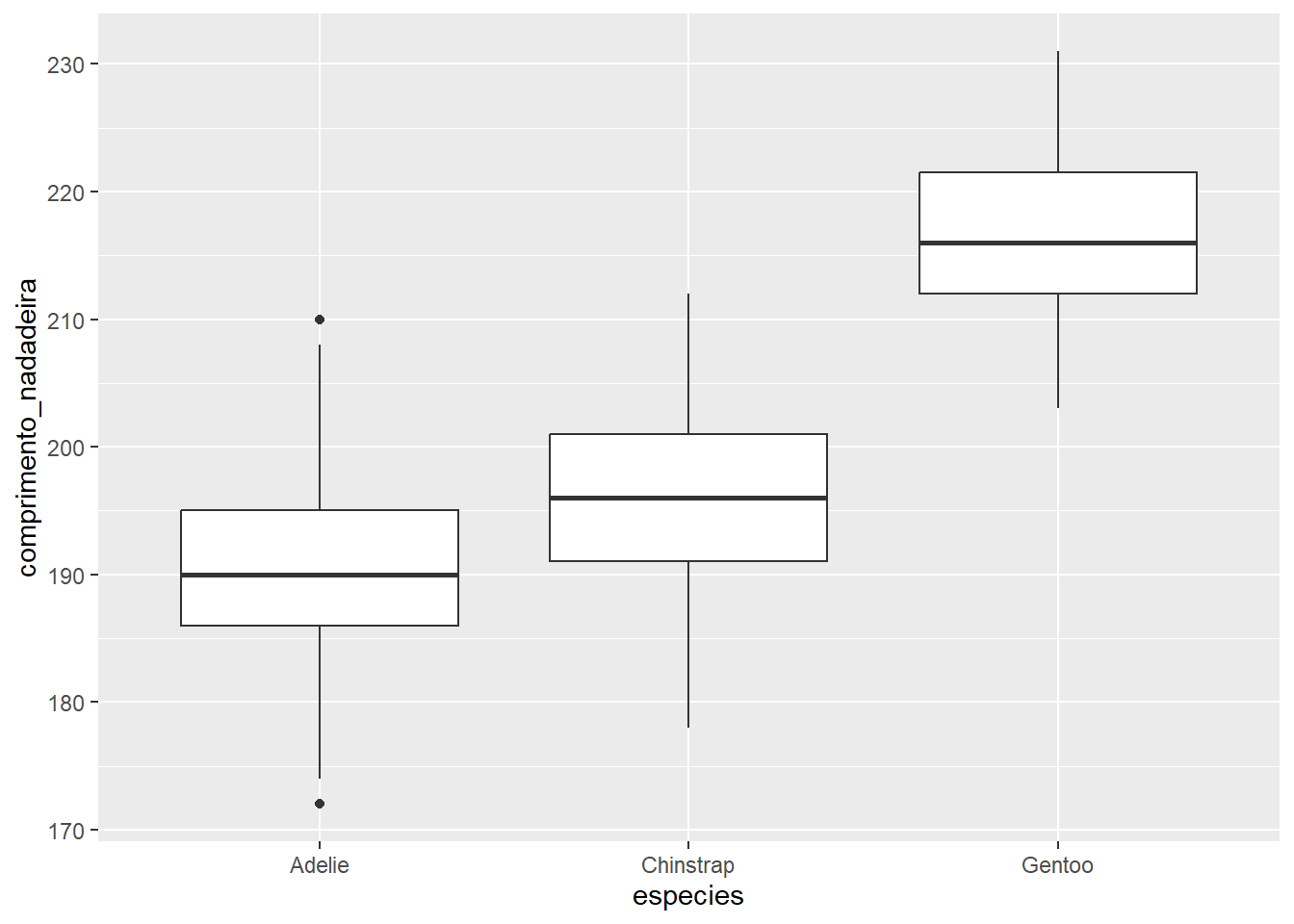 Gráfico de caixa para a variável comprimento_nadadeira para cada espécie de pinguim.