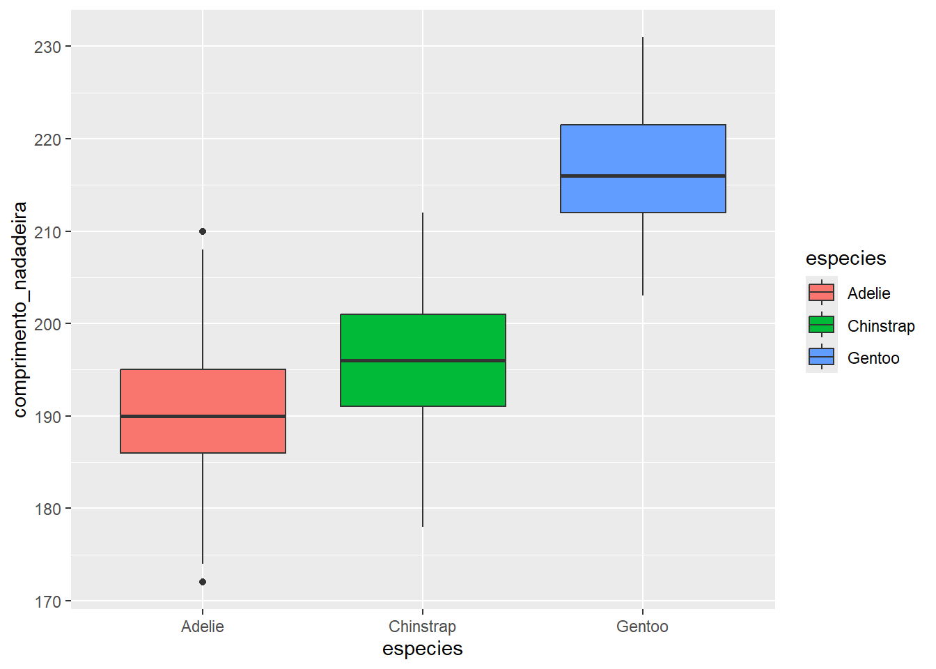 Gráfico de caixa para a variável comprimento_nadadeira para cada espécie de pinguim, com preenchimentos diferentes.