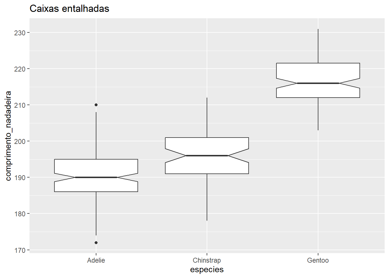 Gráfico de caixa para a variável comprimento_nadadeira para cada espécie de penguim, com entalhamentos.