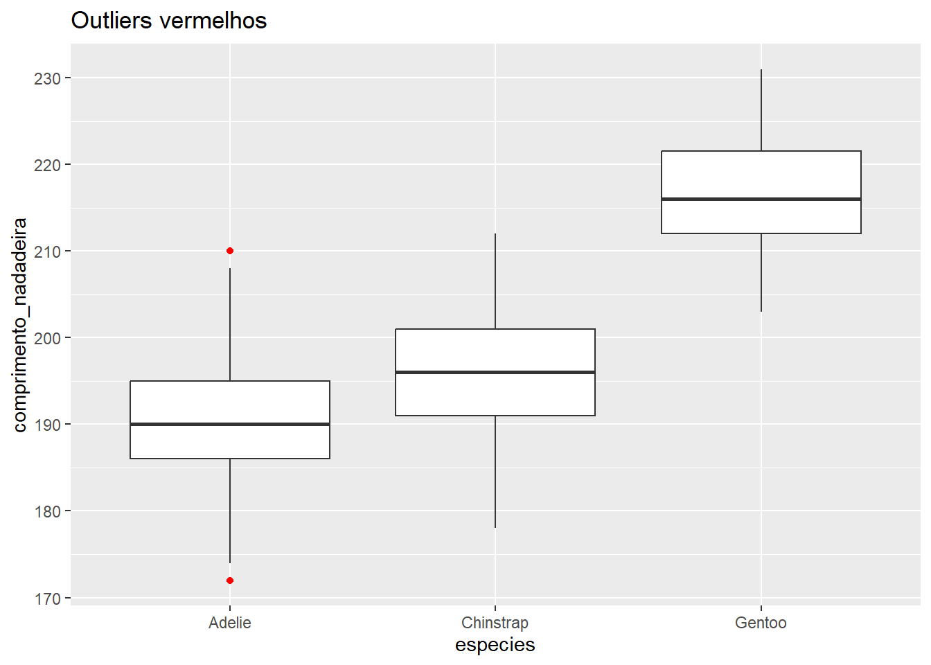 Gráfico de caixa para a variável comprimento_nadadeira para cada espécie de pinguim, destacando e removendo os outliers.
