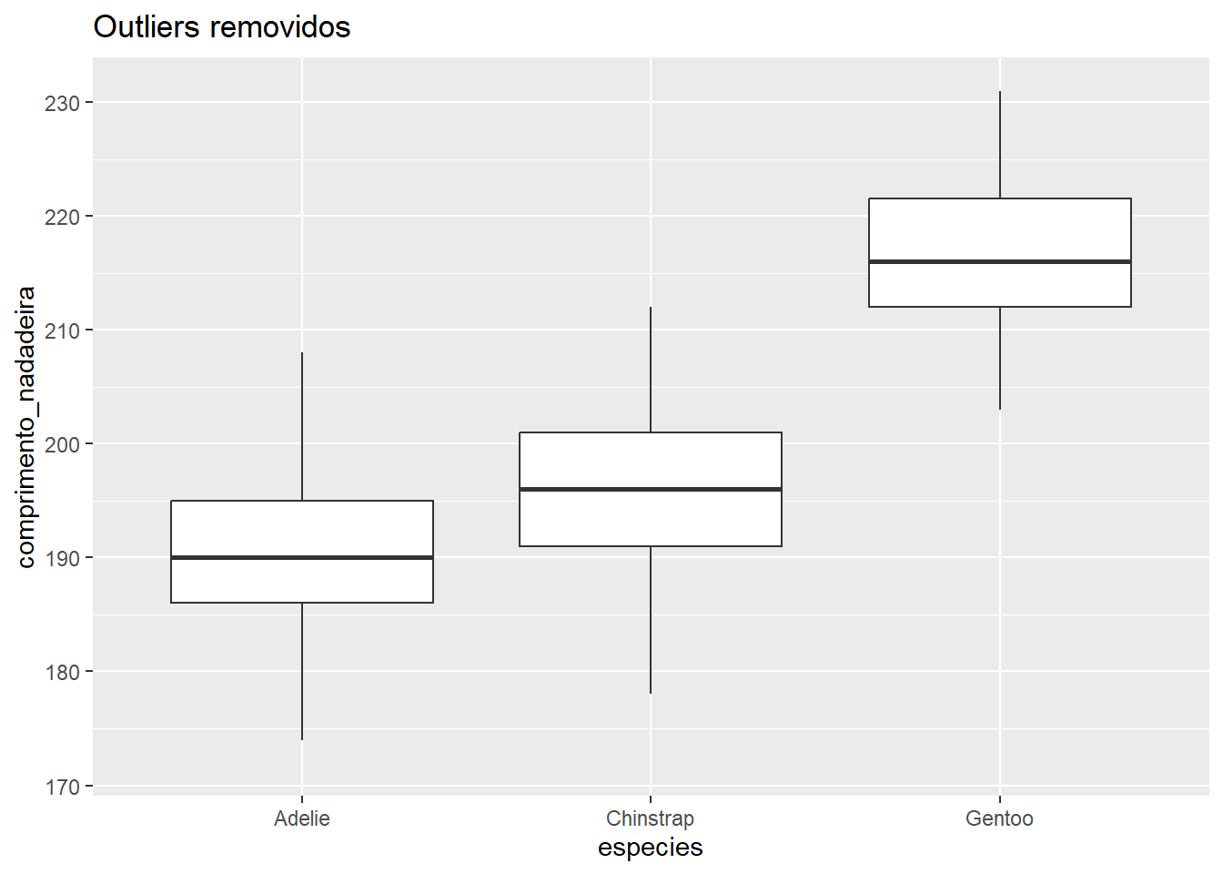 Gráfico de caixa para a variável comprimento_nadadeira para cada espécie de pinguim, destacando e removendo os outliers.