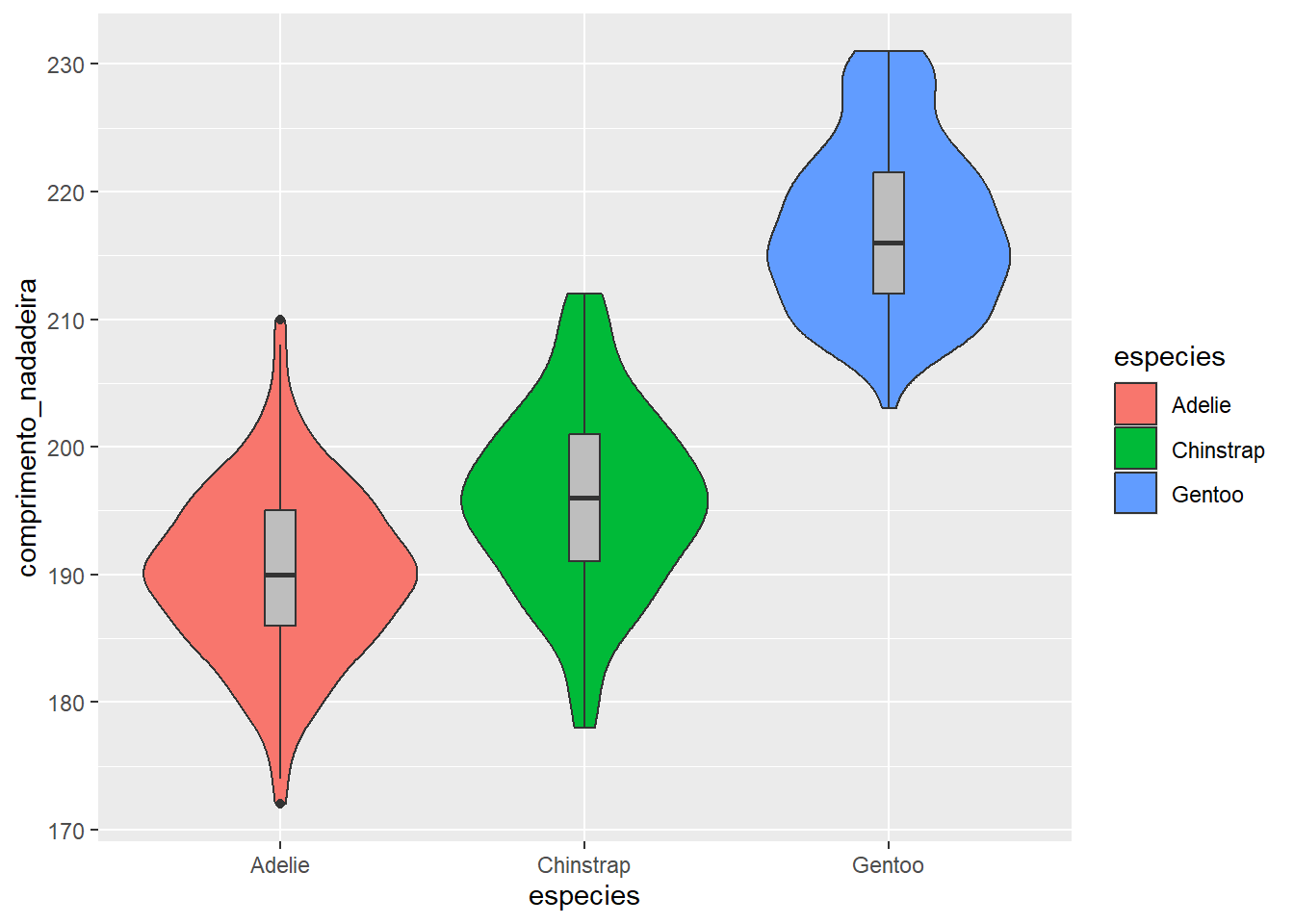 Gráfico de caixa e de violino para a variável comprimento_nadadeira para cada espécie de penguim.