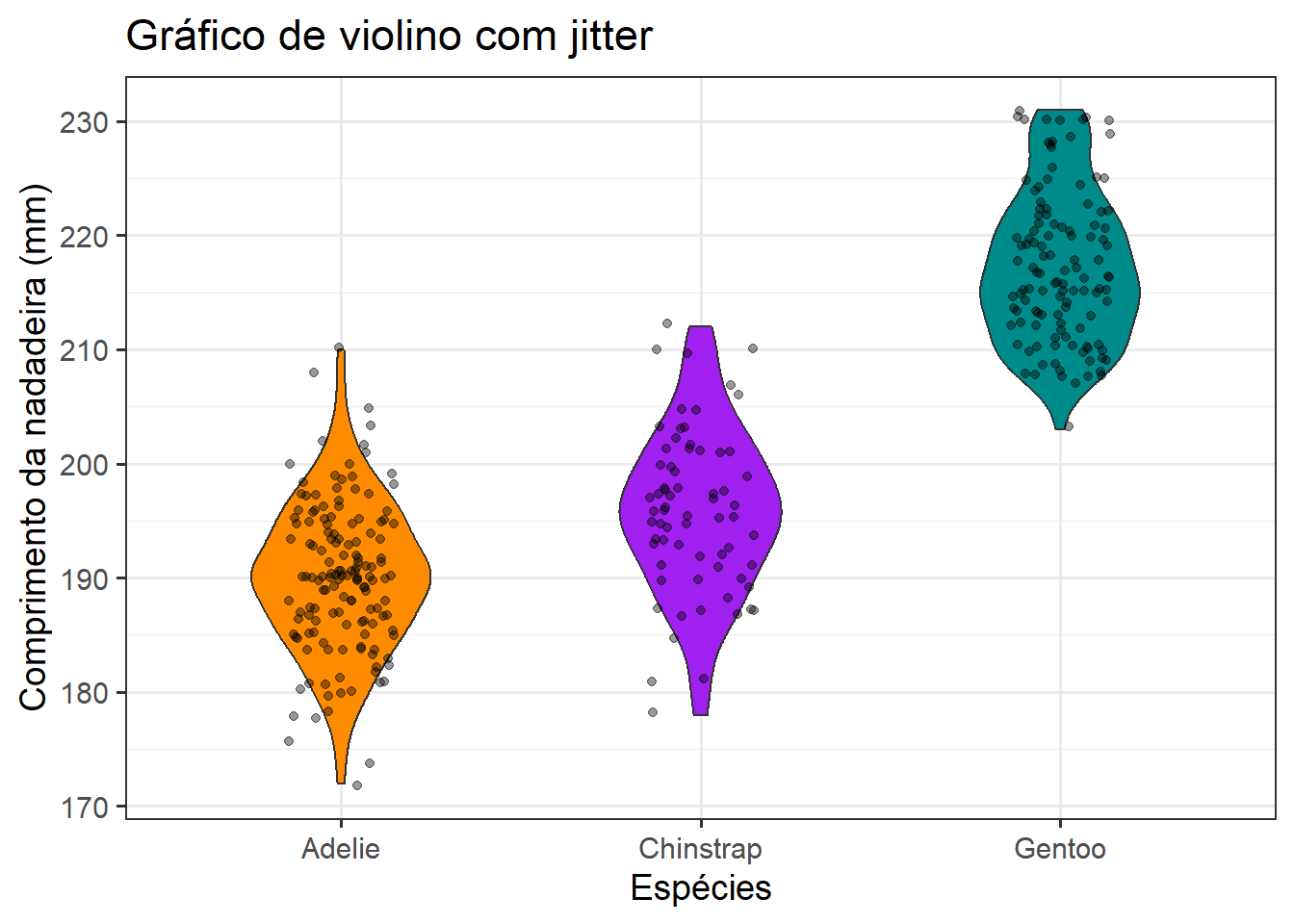 Gráfico de caixa combinado ou não com Gráfico de violino e jitter para a variável comprimento_nadadeira para cada espécie de penguim, com ajustes finos.