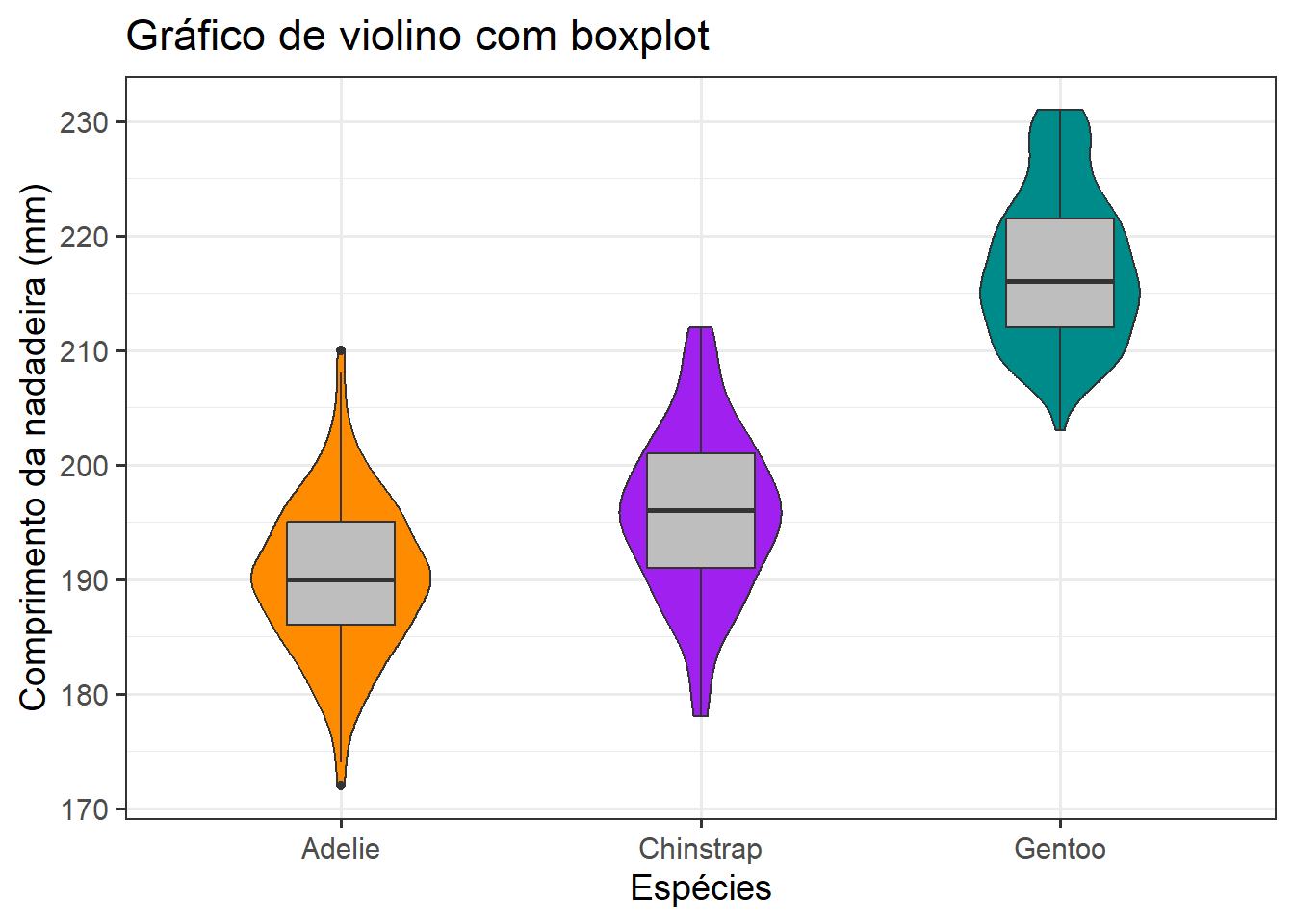 Gráfico de caixa combinado ou não com Gráfico de violino e jitter para a variável comprimento_nadadeira para cada espécie de penguim, com ajustes finos.