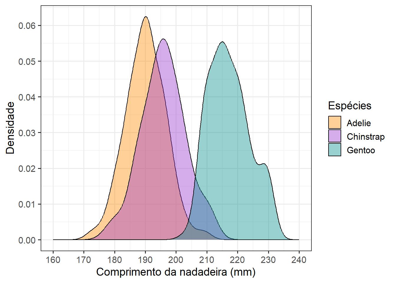 Gráfico de densidade da variável comprimento_nadadeira com ajustes finos.