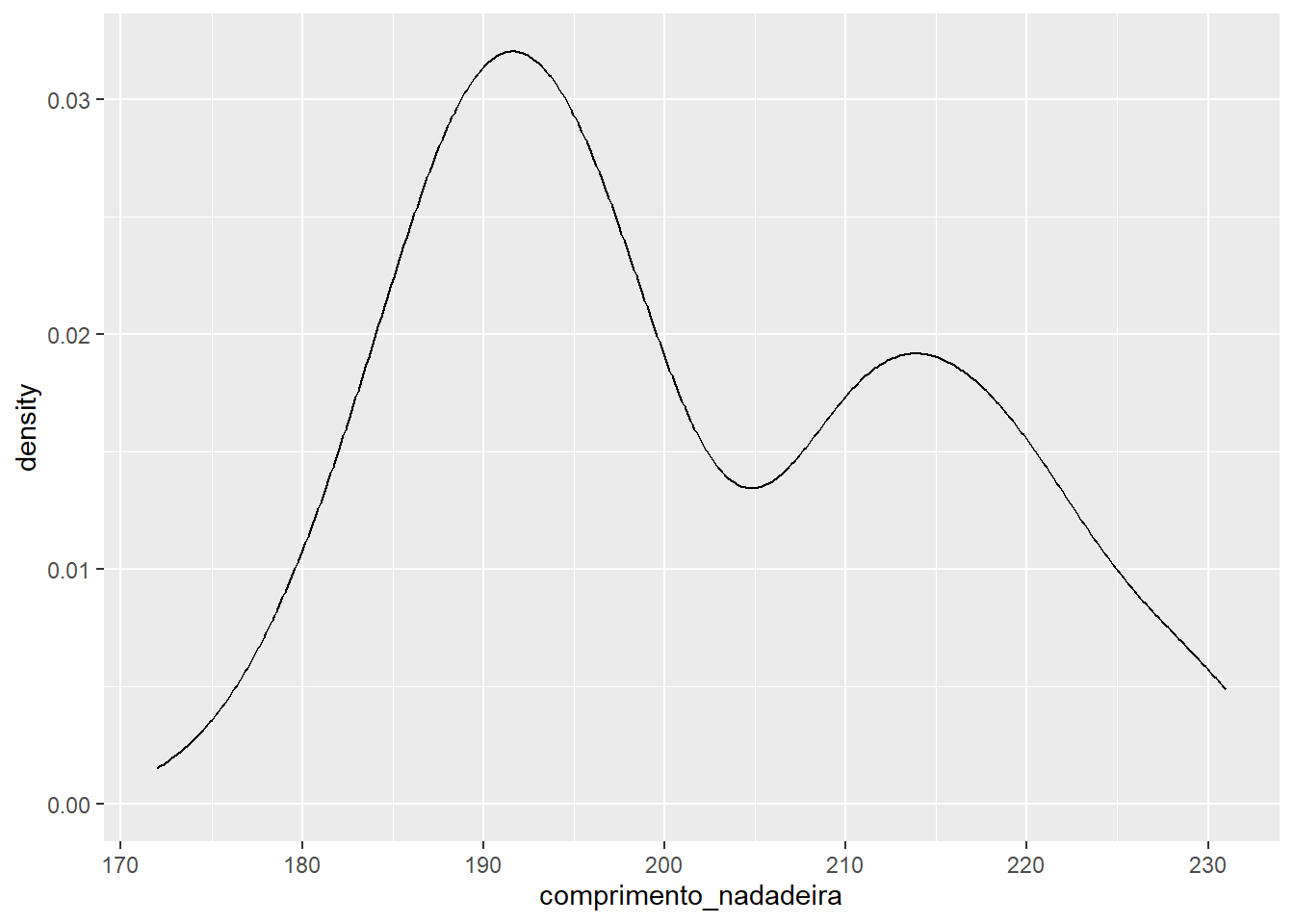 Gráfico de densidade da variável comprimento_nadadeira.