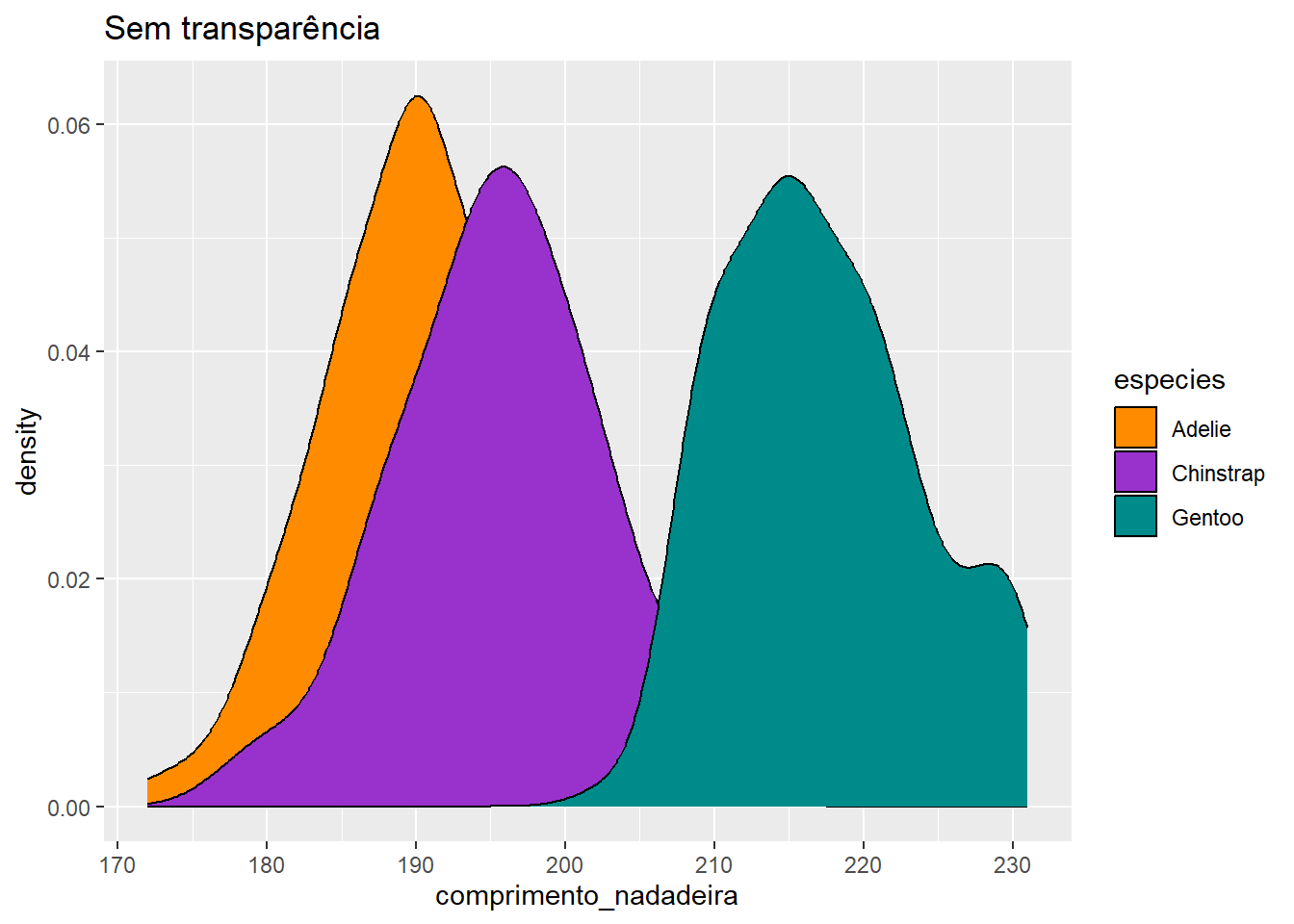 Gráfico de densidade da variável comprimento_nadadeira para diferentes espécies com e sem transparência.