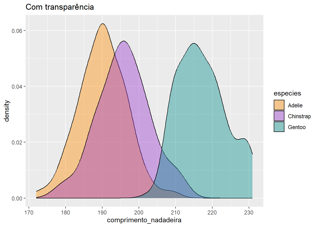 Gráfico de densidade da variável comprimento_nadadeira para diferentes espécies com e sem transparência.