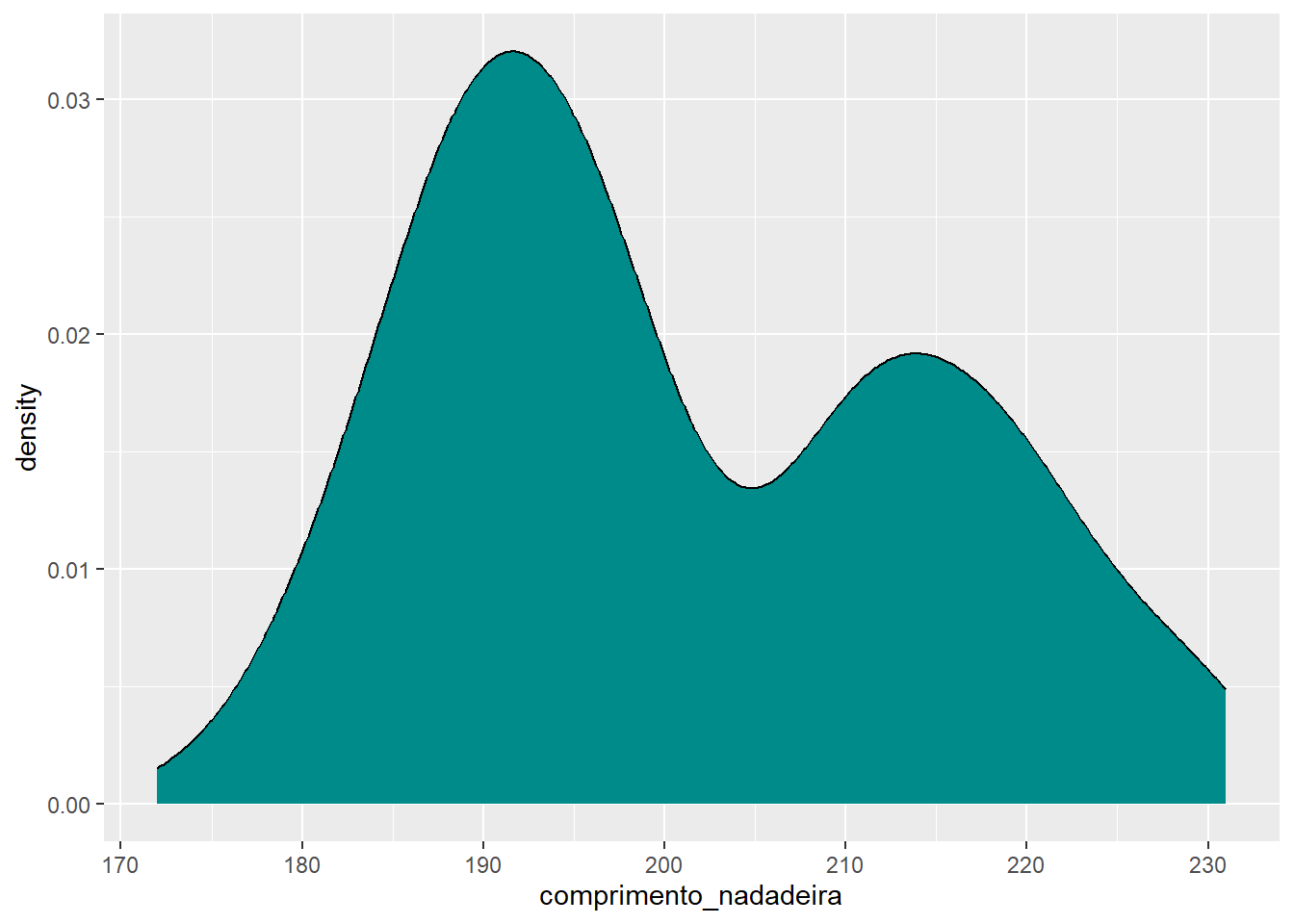 Gráfico de densidade da variável comprimento_nadadeira com cor e preenchimento.