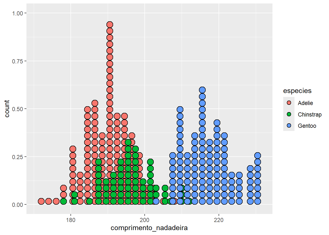 Diagrama de pontos da variável comprimento_nadadeira para diferentes espécies com e sem transparência.
