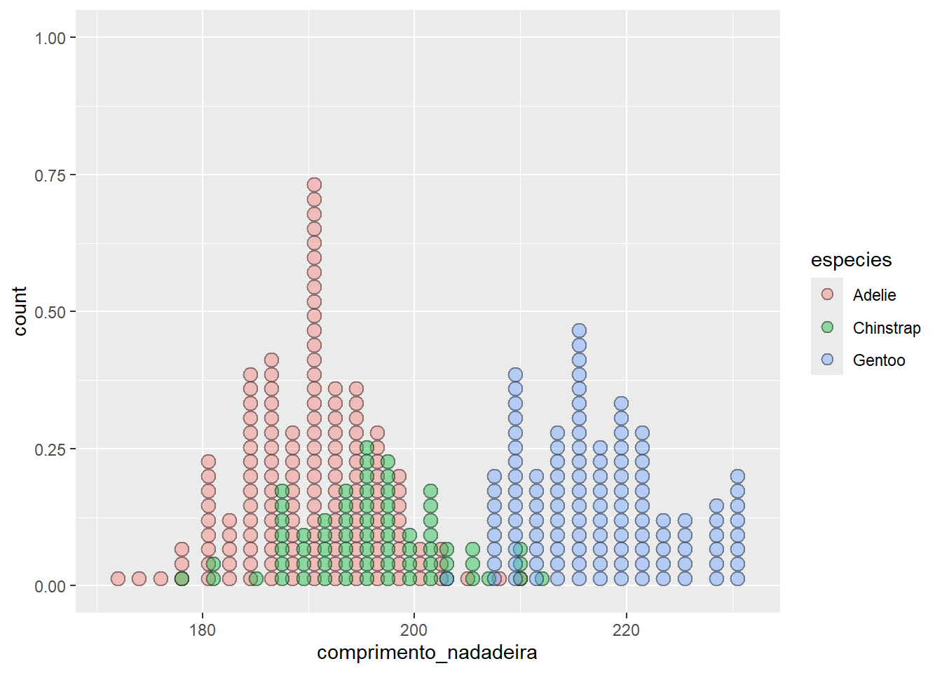 Diagrama de pontos da variável comprimento_nadadeira para diferentes espécies com e sem transparência.