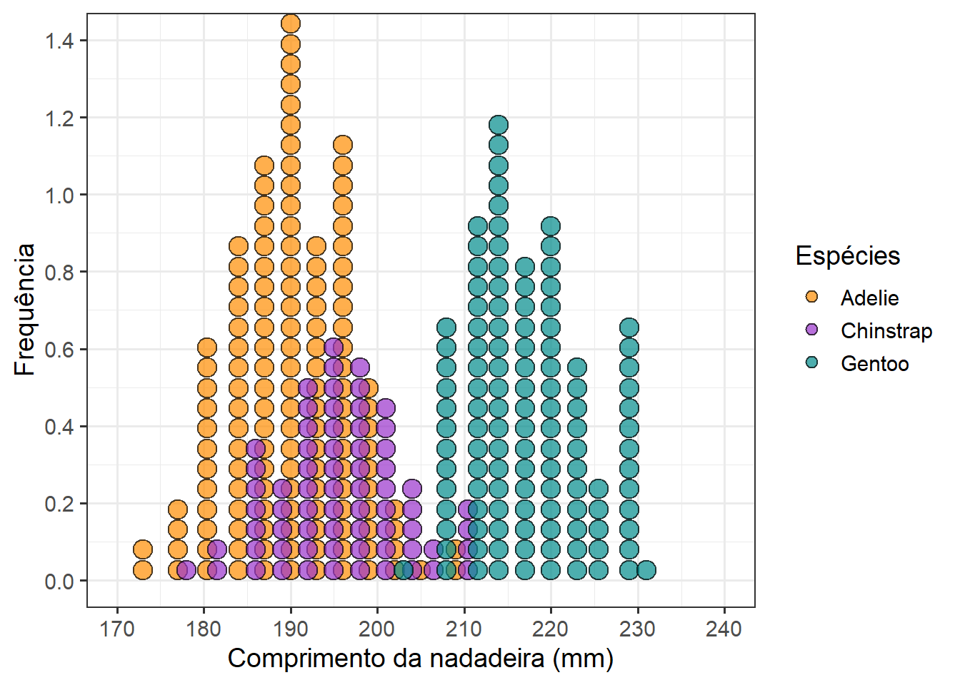 Diagrama de pontos da variável comprimento_nadadeira com ajustes finos.