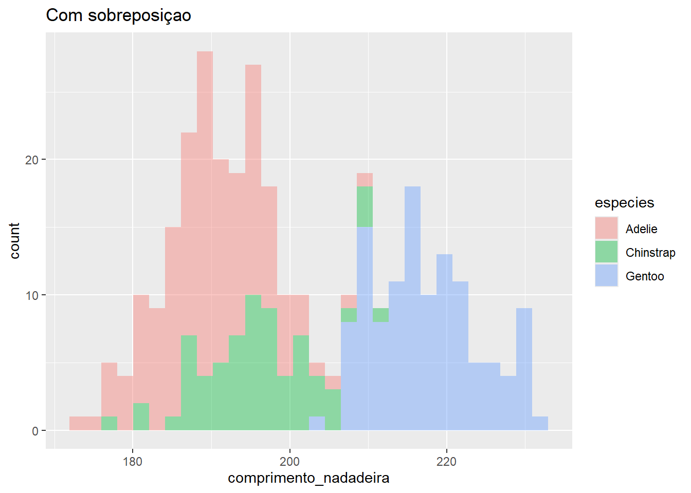 Histograma de comprimento_nadadeira para diferentes espécies.