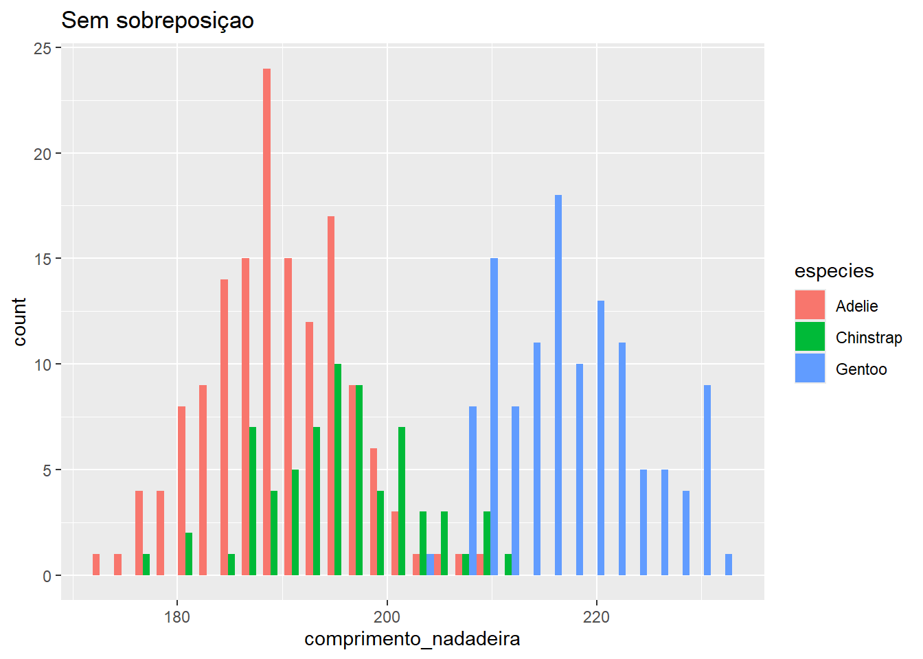 Histograma de comprimento_nadadeira para diferentes espécies.