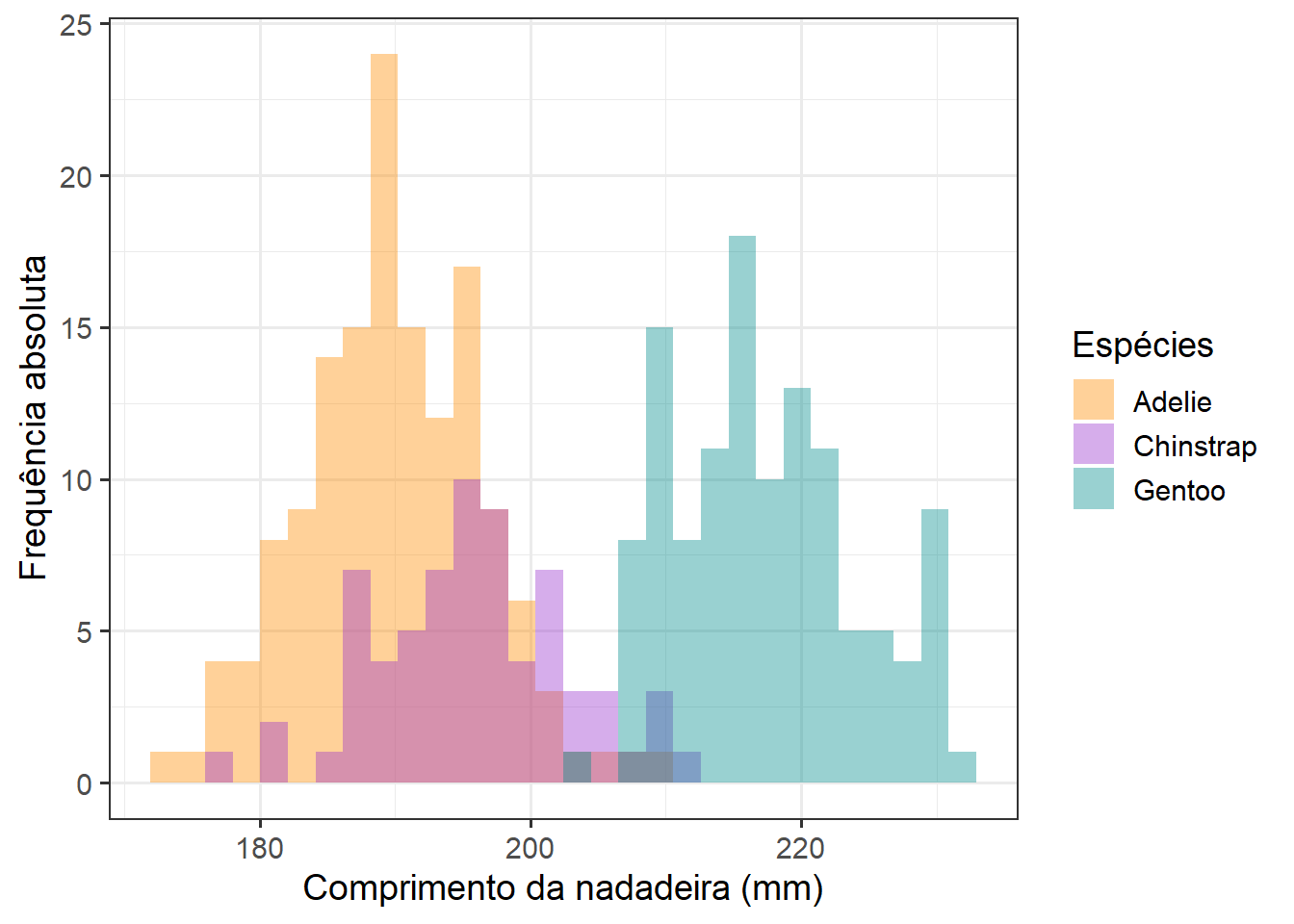 Histograma da variável comprimento_nadadeira com ajustes finos.