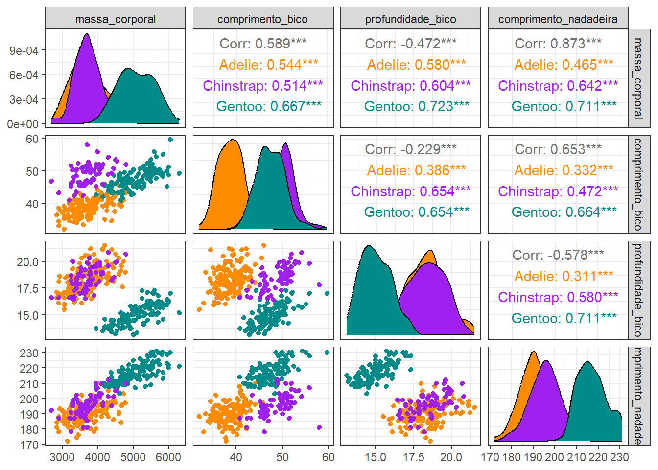 Gráfico pareado relacionando várias variáveis contínuas para as espécies de penguins.