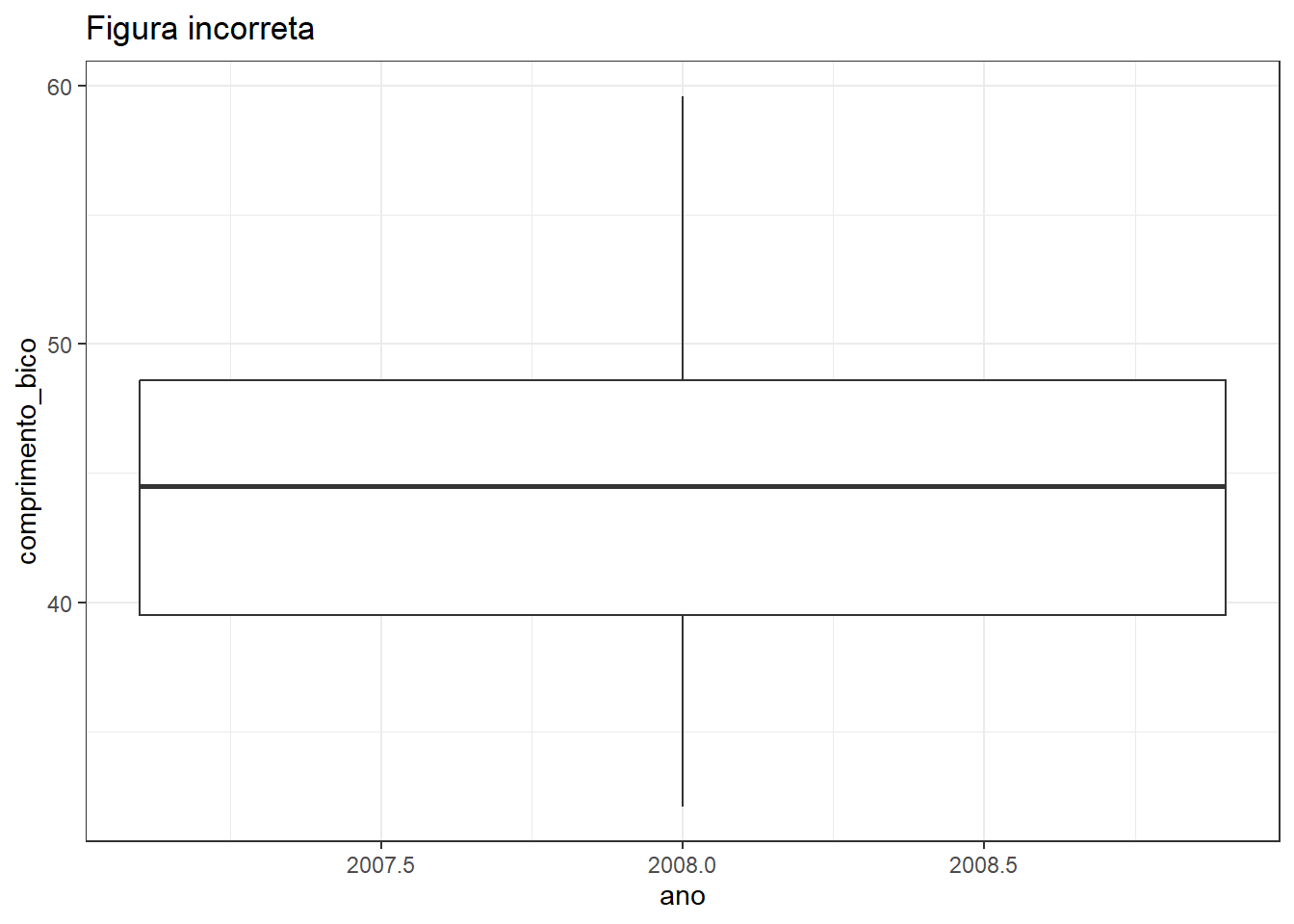 Gráficos mostrando erros comuns na criação de gráficos no pacote `ggplot2`.