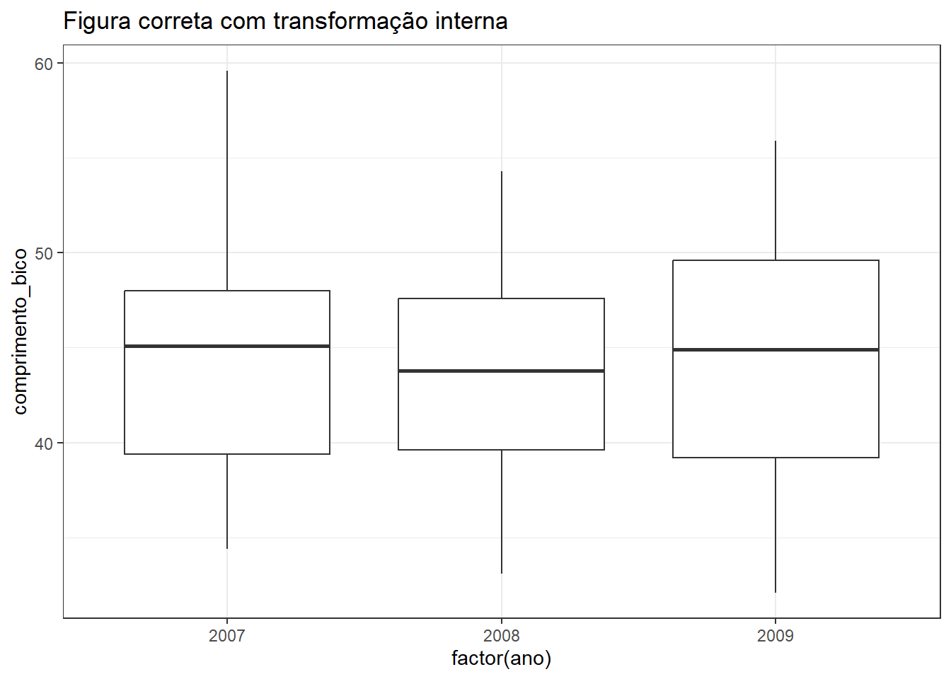 Gráficos mostrando erros comuns na criação de gráficos no pacote `ggplot2`.