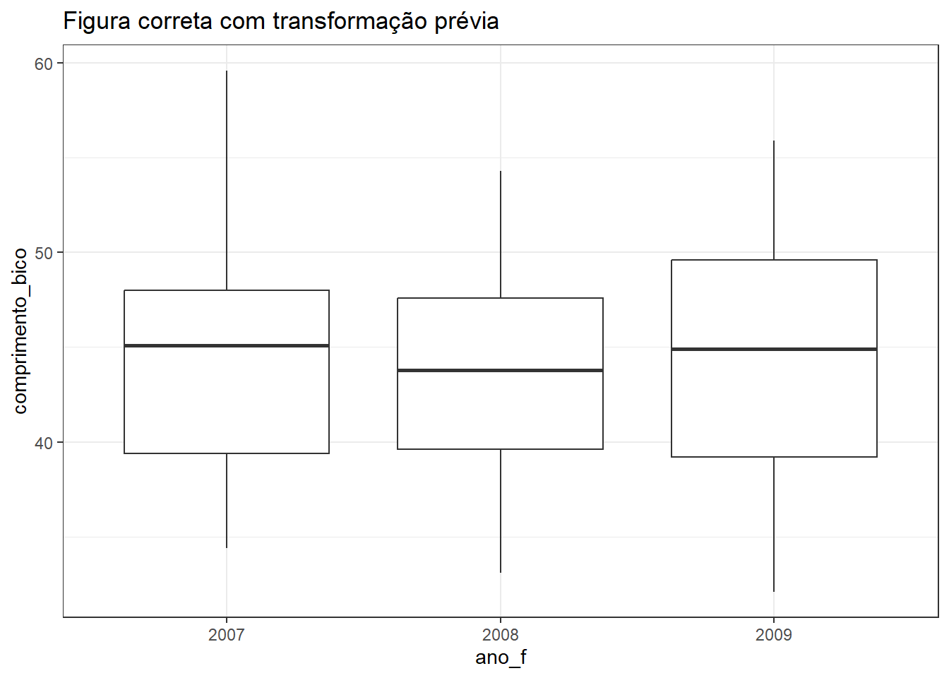Gráficos mostrando erros comuns na criação de gráficos no pacote `ggplot2`.