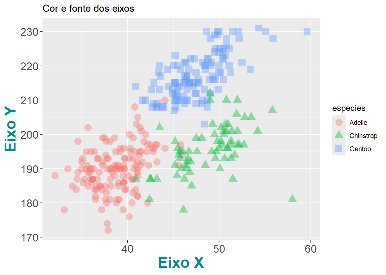 Gráficos mostrando a finalização de gráficos para publicação em relação aos eixos no pacote `ggplot2`.