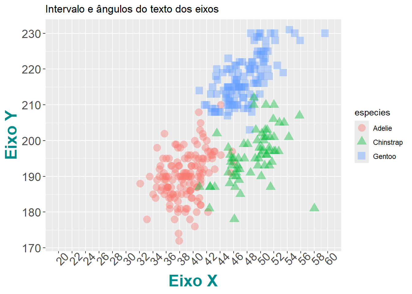 Gráficos mostrando a finalização de gráficos para publicação em relação aos eixos no pacote `ggplot2`.