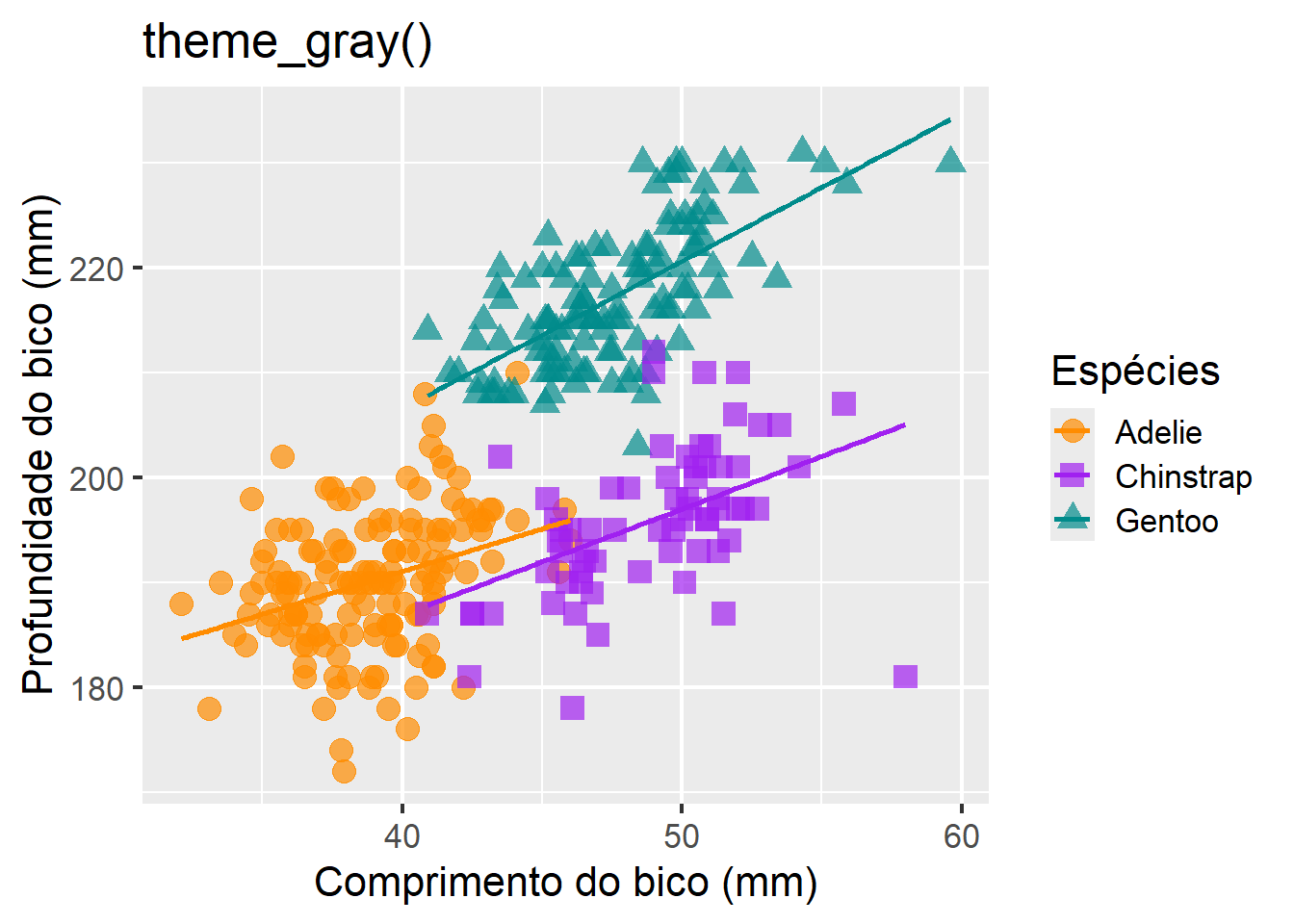 Gráficos mostrando a finalização de gráficos para publicação em relação ao `ggtheme()` no pacote `ggplot2`.