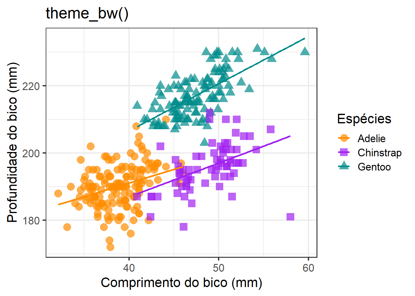 Gráficos mostrando a finalização de gráficos para publicação em relação ao `ggtheme()` no pacote `ggplot2`.