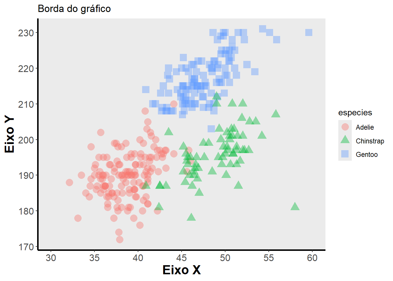 Gráficos mostrando a finalização de gráficos para publicação em relação ao gride no pacote `ggplot2`.