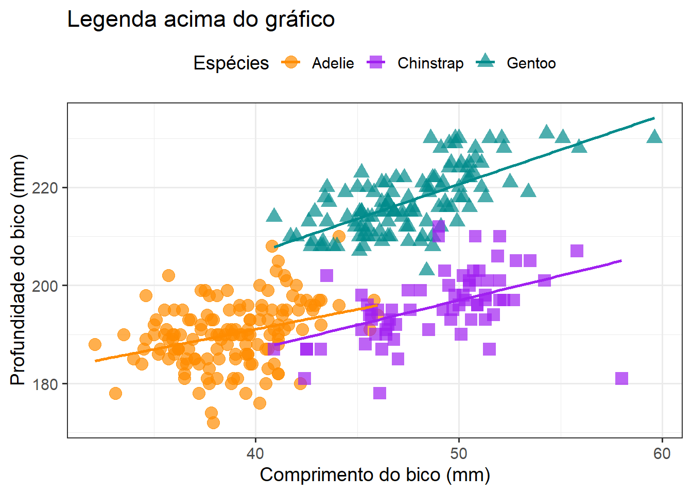 Gráficos mostrando a finalização de gráficos para publicação em relação à posição, cores e fonte da legenda no pacote `ggplot2`.