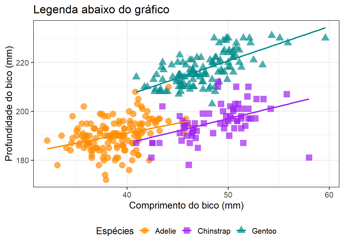 Gráficos mostrando a finalização de gráficos para publicação em relação à posição, cores e fonte da legenda no pacote `ggplot2`.