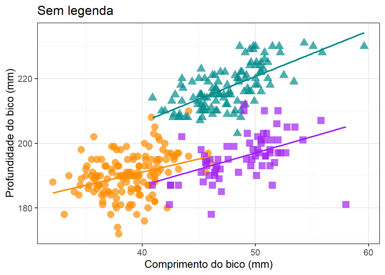 Gráficos mostrando a finalização de gráficos para publicação em relação à posição, cores e fonte da legenda no pacote `ggplot2`.