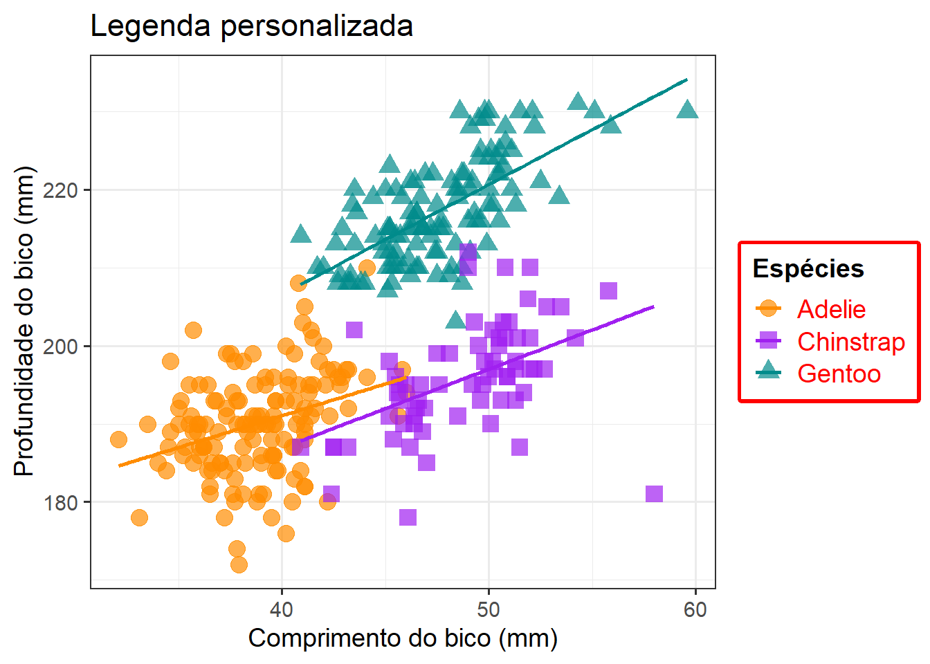 Gráficos mostrando a finalização de gráficos para publicação em relação à posição, cores e fonte da legenda no pacote `ggplot2`.