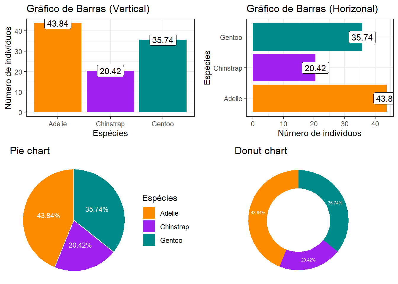 Comparação da proporção de indivíduos por cada uma das três espécies dos dados feita através de gráfico de barras, setores do tipo *pie* e setores do tipo *donuts*.