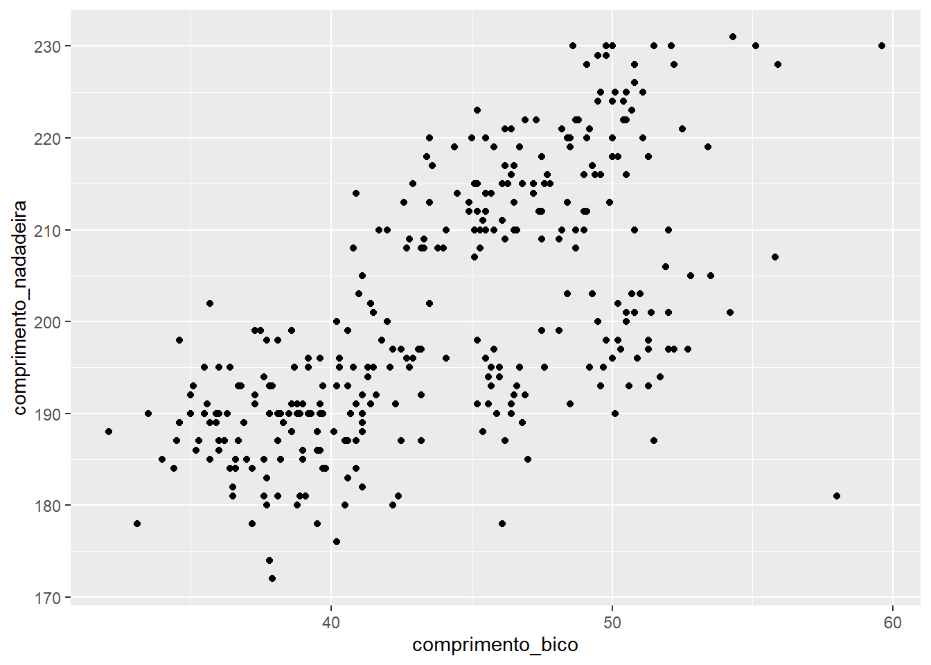 Gráfico de dispersão relacionando as variáveis `comprimento_bico` e comprimento_nadadeira.