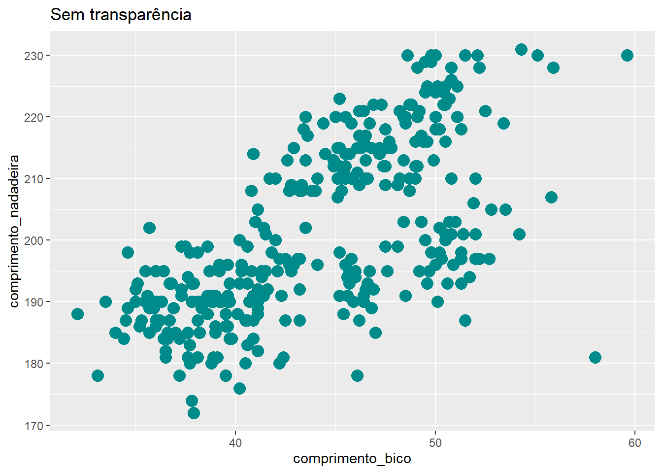Gráfico de dispersão relacionando as variáveis `comprimento_bico` e comprimento_nadadeira para cada espécie de penguim, com alterações na cor, tamanho e preenchimento dos pontos.