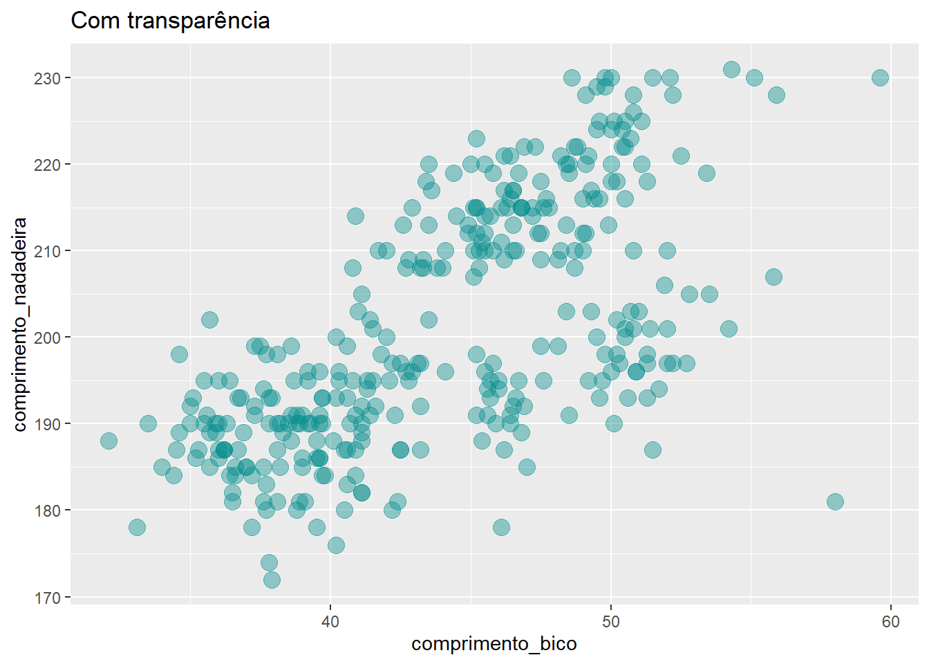 Gráfico de dispersão relacionando as variáveis `comprimento_bico` e comprimento_nadadeira para cada espécie de penguim, com alterações na cor, tamanho e preenchimento dos pontos.