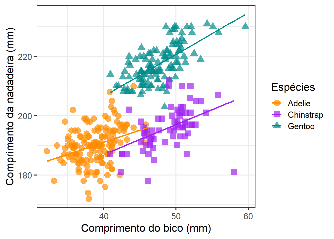 Gráfico de dispersão relacionando as variáveis `comprimento_bico` e comprimento_nadadeira para cada espécie de penguim, com ajustes finos.