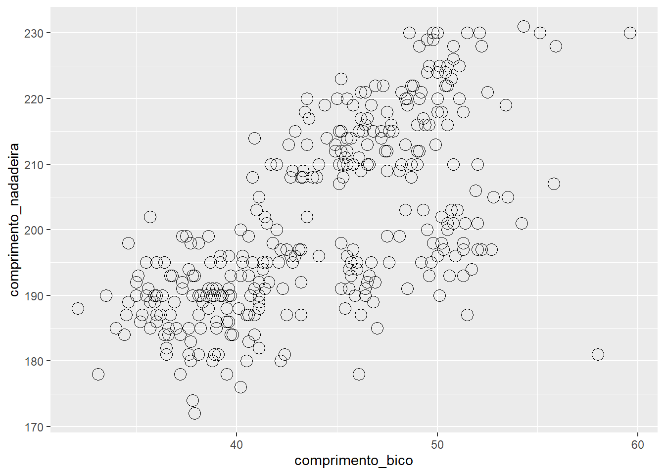 Gráfico de dispersão relacionando as variáveis `comprimento_bico` e comprimento_nadadeira para cada espécie de pinguim, com variações na cor e no preenchimento dos pontos.