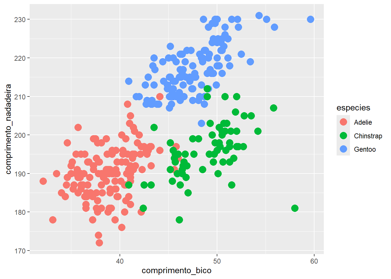Gráfico de dispersão relacionando as variáveis `comprimento_bico` e comprimento_nadadeira para cada espécie de pinguim, com variações na cor e no preenchimento dos pontos.