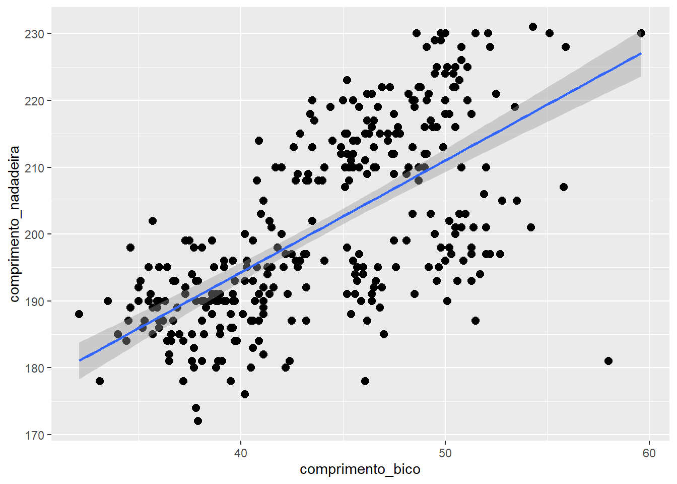 Gráfico de dispersão relacionando as variáveis `comprimento_bico` e comprimento_nadadeira para cada espécie de penguim, com linhas de ajustes estatísticos.
