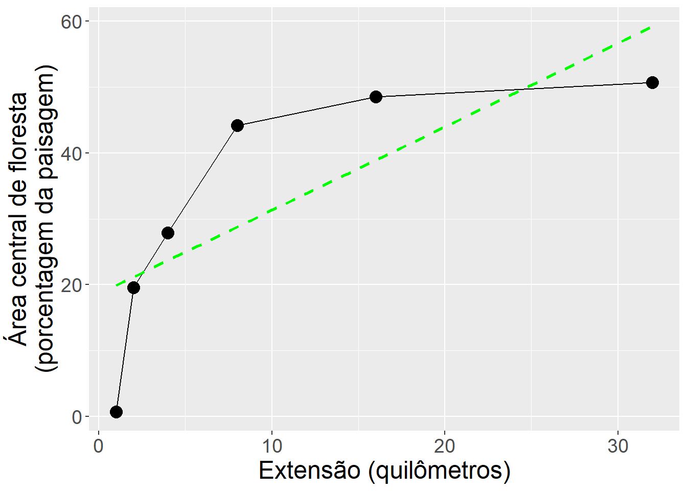 Comparação da área central de floresta em diferentes extensões.