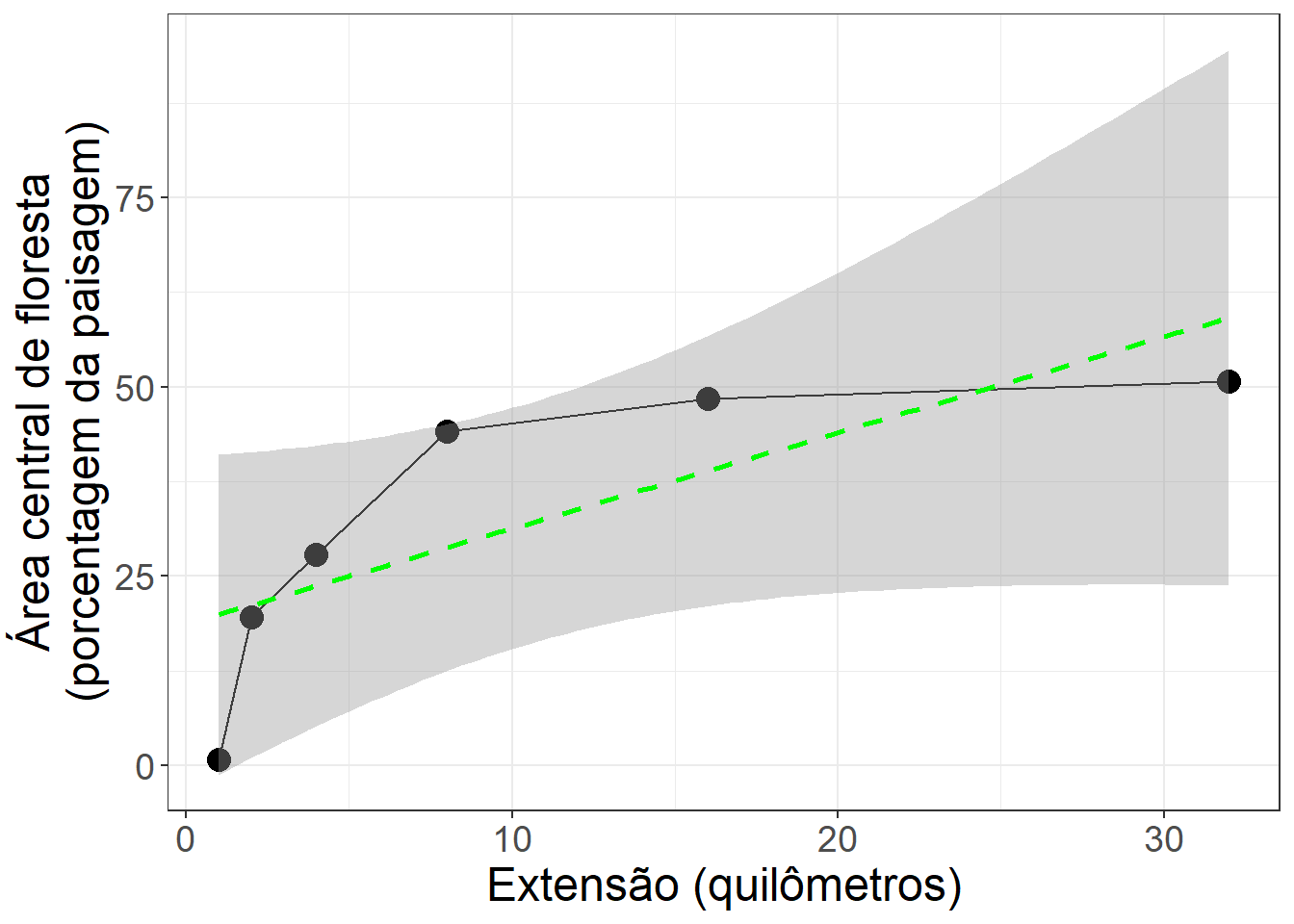 Comparação da área central de floresta em diferentes extensões. Mostrando os valores previstos do modelo linear (linha tracejada), pontos de dados originais (pontos pretos) e o intervalo de confiança do modelo (sombreamento cinza).