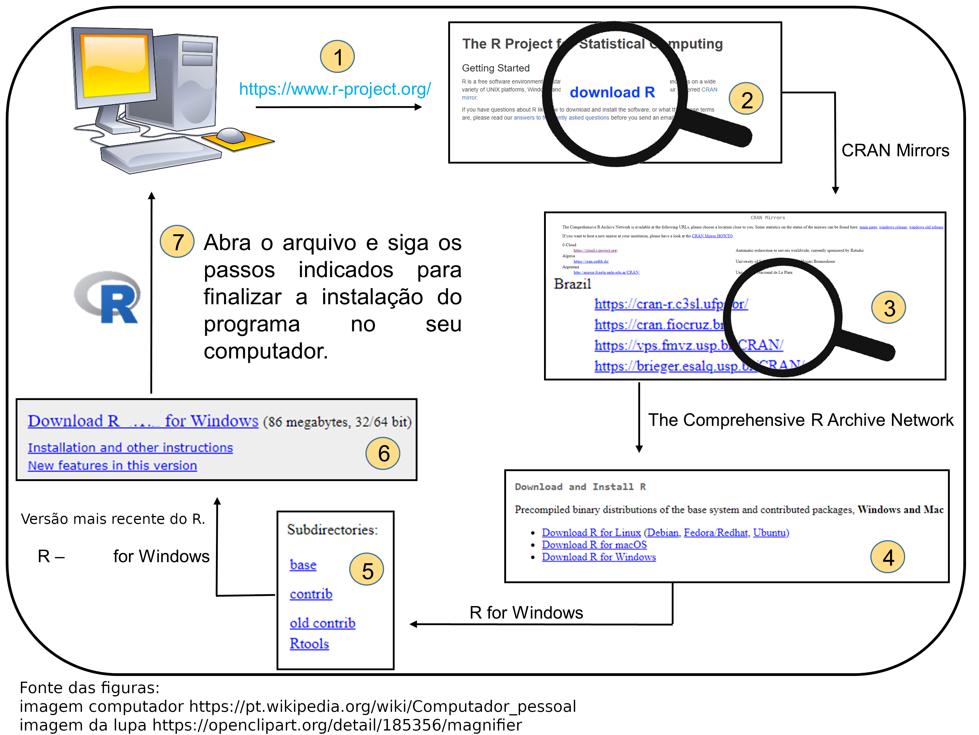 Esquema ilustrativo demonstrando os passos necessários para instalação do programa R no computador.