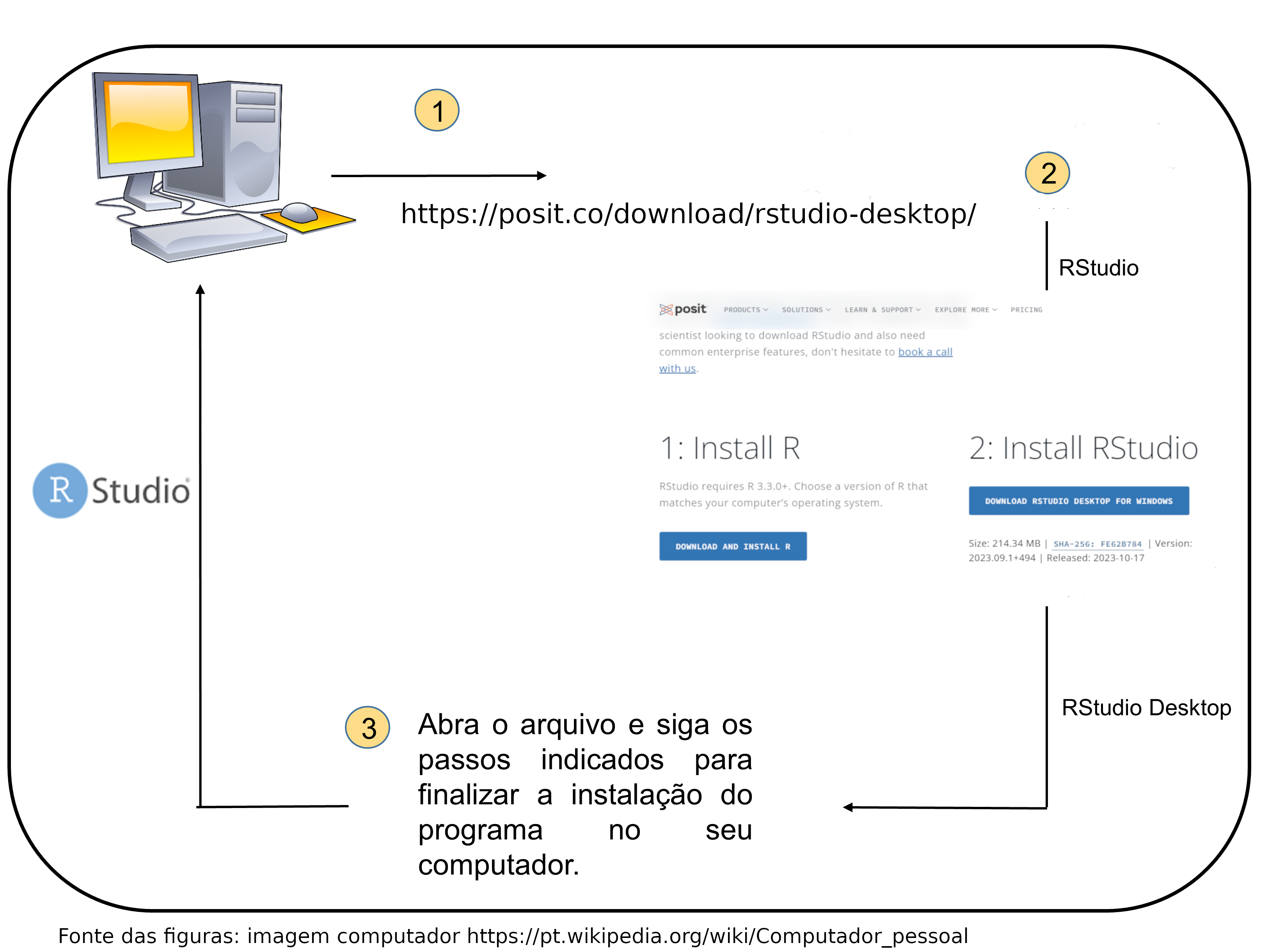 Esquema ilustrativo demonstrando os passos necessários para instalação do programa RStudio no computador.